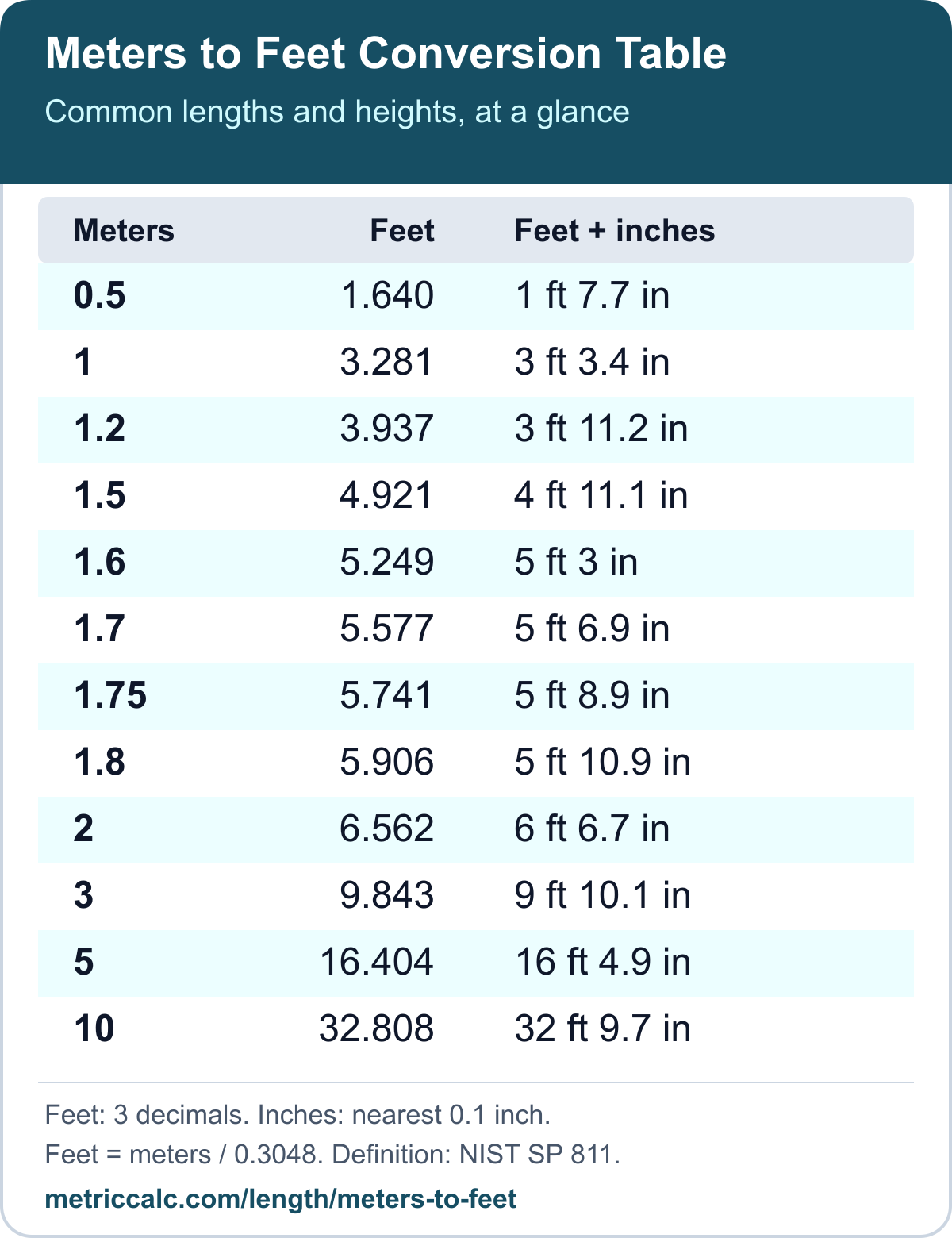 Meters to feet conversion table