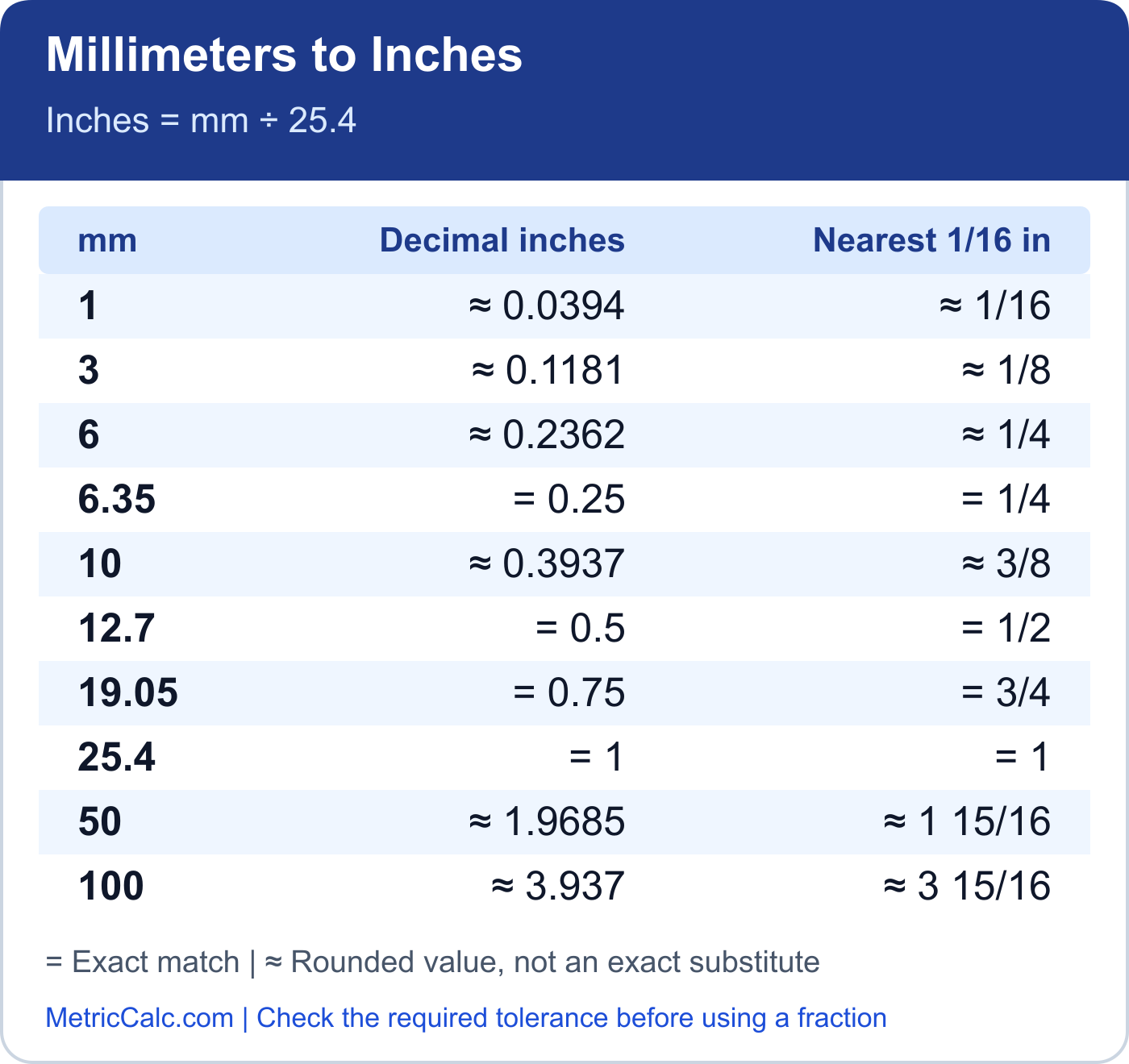 Millimeters to inches chart comparing decimal inches and nearest sixteenth-inch fractions for 1 to 100 mm